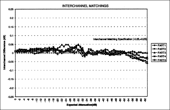 音频鉴定报告的DS1802双数字音频电位-Audio Cha,Figure 4. Inter-channel matching.,第5张