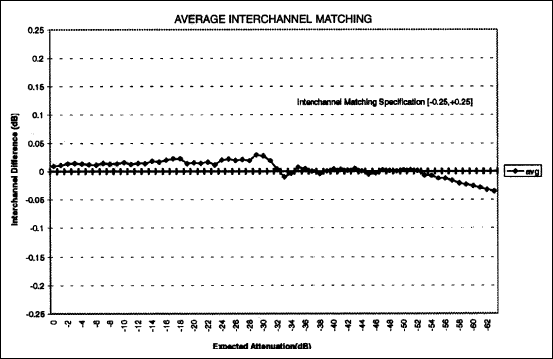 音频鉴定报告的DS1802双数字音频电位-Audio Cha,Figure 5. Inter-channel matching summary.,第6张