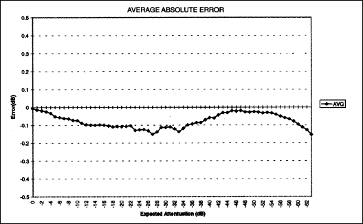 音频鉴定报告的DS1802双数字音频电位-Audio Cha,Figure 3. DS1802 Average absolute error.,第4张