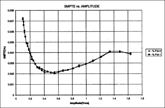 音频鉴定报告的DS1802双数字音频电位-Audio Cha,Figure 9. SMPTE Intermodulation distortion vs. amplitude.,第10张