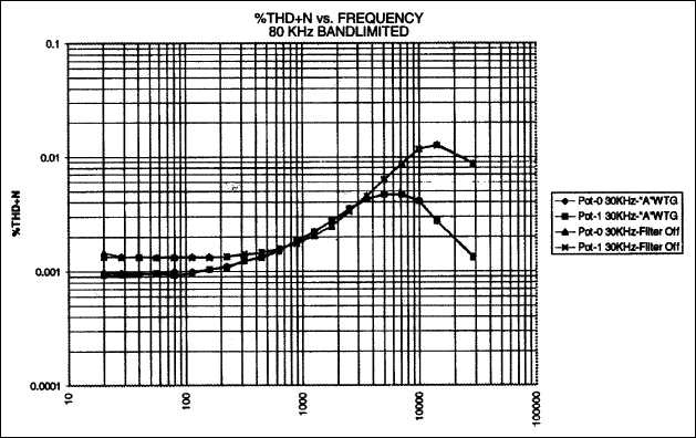 音频鉴定报告的DS1802双数字音频电位-Audio Cha,Figure 7. %THD+N vs. Frequency 30kHz bandlimited.,第8张