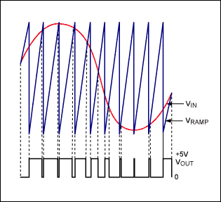 D类音频放大器节省电池寿命-Class D Audio Am,Figure 5. The PWM squarewave is created by a comparator whose inputs are the sawtooth (VRAMP) and the audio input (VIN).,第8张