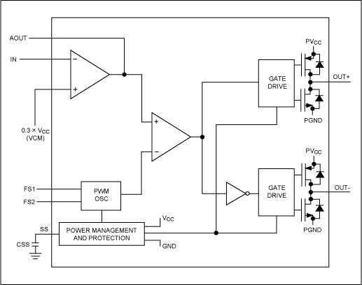 D类音频放大器节省电池寿命-Class D Audio Am,Figure 4. The MAX4295 monolithic Class D amplifier consists of an input amplifier, comparator, sawtooth oscillator, gate drivers, and internal power MOSFETs.,第7张