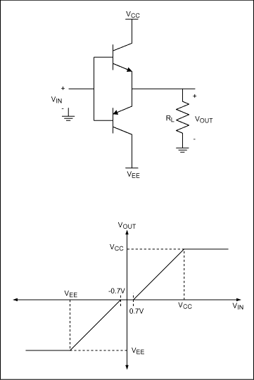D类音频放大器节省电池寿命-Class D Audio Am,Figure 3. A Class B output stage is more efficient than a Class A, but exhibits crossover distortion.,第6张