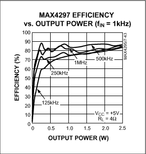 D类音频放大器节省电池寿命-Class D Audio Am,Figure 8. The MAX4297 efficiency improves as output power increases.,第15张