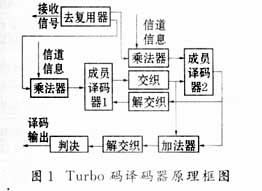 基于Turbo码的交织器设计与实现,第2张