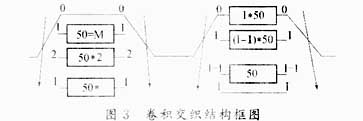 基于Turbo码的交织器设计与实现,第6张