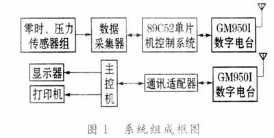 基于无线数据传输的水下爆炸压力遥测系统,第2张