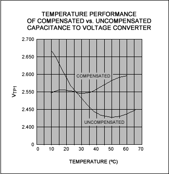 双通道比较形式温度补偿感应探测器-Dual Comparat,Figure 3. The dual-comparator technique of Figure 1 offers much better temperature stability than that of the uncompensated circuit in Figure 2.,第4张