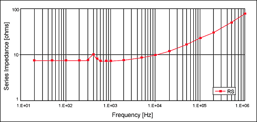 Class D Audio Amplifier Output,Figure 2. The impedance of a small 8ohm speaker remains 8ohm for most of the audio band, rising above 10ohm at 400Hz due to self resonance. Skin effect and voice-coil inductance yields higher resistance and reactance at higher frequencies, causing the impedance to rise above 10KHz and approach 100ohm at 1MHz.,第3张