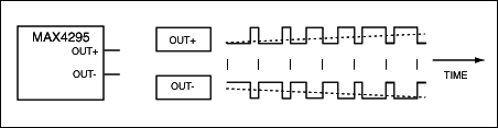 Class D Audio Amplifier Output,Figure 1. These complementary PWM outputs are generated by a class D amplifier in the bridge configuration (like the MAX4295). The average values of these waveforms (the dashed lines) are produced by an output filter, whose loss and distortion-producing artifacts should be held to a minimum.,第2张