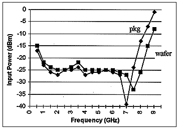 硅双极宽带锁相环积木块集成电路-A Silicon Bipo,Figure 7. Divider Sensitivity: comparison of package and wafer probe data under nominal conditions. (T = 25°C, VCC = 11V),第8张