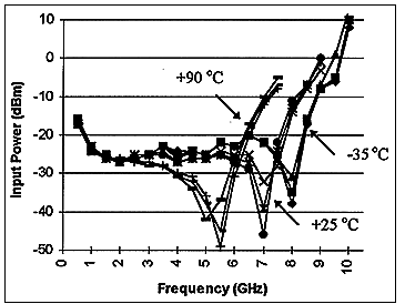 硅双极宽带锁相环积木块集成电路-A Silicon Bipo,Figure 6. Divider Sensitivity of packaged devices over various supply voltages and temperatures.,第7张