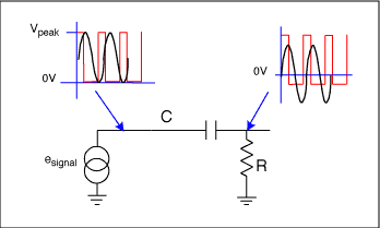 掌握视频信号的箝位、偏置和交流耦合,图1. 简单的RC耦合用于正弦波与脉冲时得到不同的偏置点,第2张