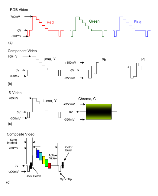 掌握视频信号的箝位、偏置和交流耦合,图2. 用来说明同步间隔、有效视频、同步头和后沿的RGB (a)、分量(b)、S视频(c)与复合(d)视频信号。 ,第3张