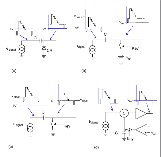 掌握视频信号的箝位、偏置和交流耦合,图4. 不同形式的视频箝位：a) 二极管或同步头箝位；b) 用作同步头箝位的带基准电压的键控箝位；c) 用作黑色电平箝位的键控箝位；d) 直流恢复,第5张