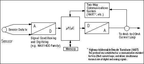 3V5V的DAC支持智能电流环-3V5V DACs Su,Figure 2. The association of µP/µC intelligence with the sensor produces an ,第3张