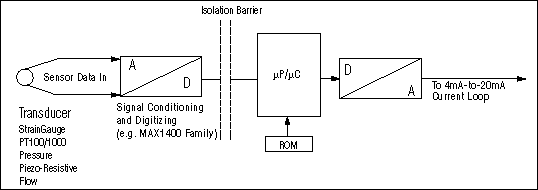 3V5V的DAC支持智能电流环-3V5V DACs Su,Figure 1. The inclusion of µP/µC intelligence makes this circuit a ,第2张