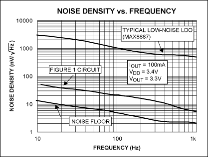 Ultra-Low-Noise LDO Achieves 6,Figure 3. Noise density vs. frequency plot for the LDO circuit in Figure 1. Its noise performance is compared with that of the MAX8887, a typical low-noise LDO.,第11张