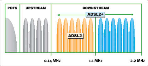 用于ADSL2+芯片组的2.2MHz降压或升压变换电源,图1. ADSL2和ADSL2+用于传输数据的带宽,第2张