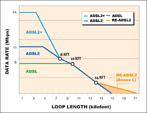用于ADSL2+芯片组的2.2MHz降压或升压变换电源,图2. ADSL, ADSL2和ADSL2+的数据速率和传输距离,第3张