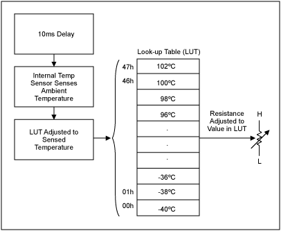 介绍DS1847用于工业控制-Introduction of,Figure 3. Lookup table.,第4张