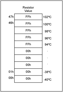 介绍DS1847用于工业控制-Introduction of,Figure 5. Lookup table for a voltage alarm.,第6张