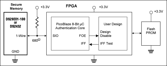 利用1-Wire接口的SHA-1安全存储器实现Xilinx&,图1. Dallas Semiconductor的1-Wire存储器件为FPGA提供安全控制和保护的简化框图,第2张