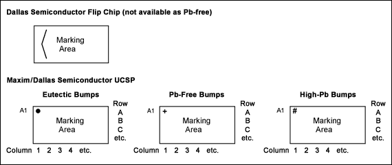 理解倒装芯片和晶片级封装技术及其应用,图4. 倒装芯片和UCSP标识模板,第4张