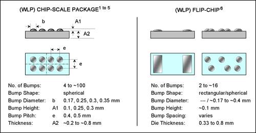 理解倒装芯片和晶片级封装技术及其应用,图3. 图中显示了晶片级封装和倒装芯片封装的典型尺寸以及区别。,第3张