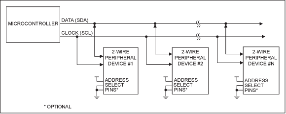 可控制多外设的SPII&sup2;C总线,图3. 利用数据输入/输出和时钟信号进行通信的2线接口。,第5张