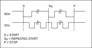 可控制多外设的SPII&sup2;C总线,图4a. 开始条件和停止条件，2线接口采用开始、重复开始和停止命令在主机和从机之间传输数据。,第6张