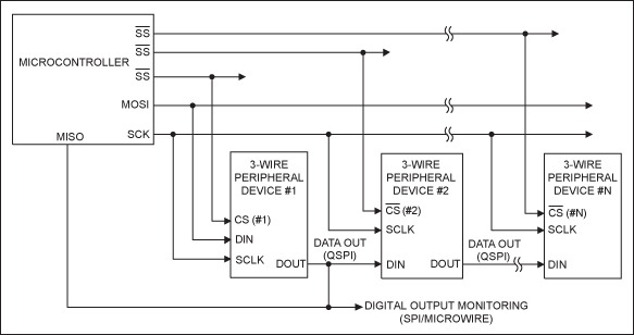可控制多外设的SPII&sup2;C总线,图1. 利用数据输入、数据输出、时钟和片选信号进行通信的3线接口。,第2张