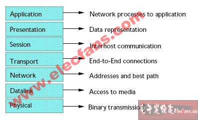 OSI七层模型及其功能,第2张