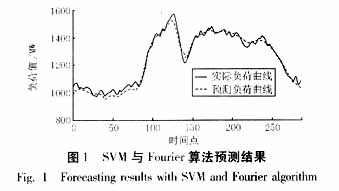 SVM与Fourier算法在电网短期负荷预测中的应用,第8张