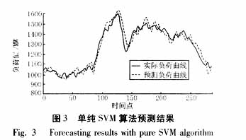 SVM与Fourier算法在电网短期负荷预测中的应用,第10张