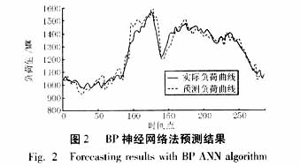 SVM与Fourier算法在电网短期负荷预测中的应用,第9张