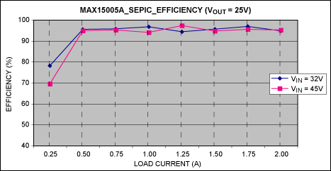 确保打印头电源动态输出电压的参考设计,Reference D,Figure 2. Load current vs. converter efficiency for VOUT = 25V.,第3张