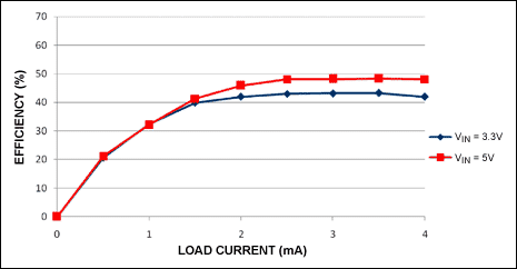 雪崩光电二极管(APD)偏置电源及其电流监测,图6. 3.3V和5V输入时，效率与负载电流的对应关系曲线。,第7张