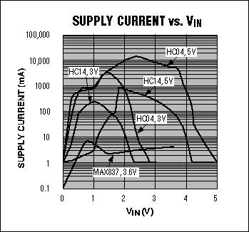 耗电不到10&micro;A、带有逻辑输出的微型光传感器,图2. 这些曲线对图1中IC1所吸取的电源电流(最下面的曲线，标有MAX837，3.6V)和其它器件进行了对比,第3张