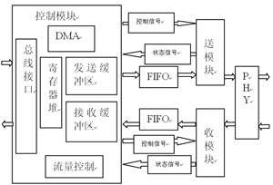 以太网控制器芯片的设计及实现,第2张