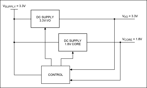 Sequencing Circuit Provides Ps,Figure 1a. This voltage-tracking architecture controls the feedback of independent DC/DC regulators. Note: The name of these terminals, and the way the control block adjusts the output voltages, depends on circuitry internal to the power supplies.,第2张