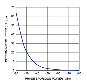 评估低抖动PLL时钟发生器的电源噪声抑制性能,图4. DJ与相位杂散功率的关系,第17张