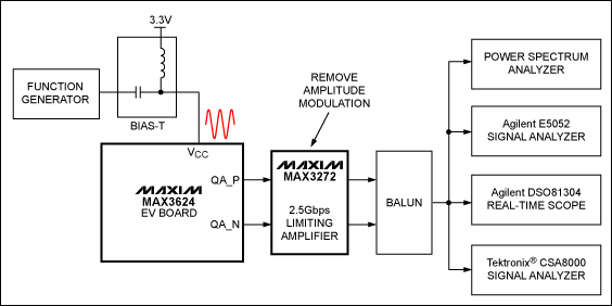 评估低抖动PLL时钟发生器的电源噪声抑制性能,图5. PSNR测量装置,第18张