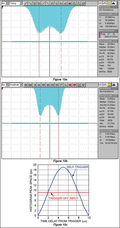评估低抖动PLL时钟发生器的电源噪声抑制性能,图10. 不同触发条件下得到的TIE直方图：REF_IN触发(a)；自触发，td = 5µs (b)；以及峰值间隔与相对触发时间延时的关系(c)。,第23张