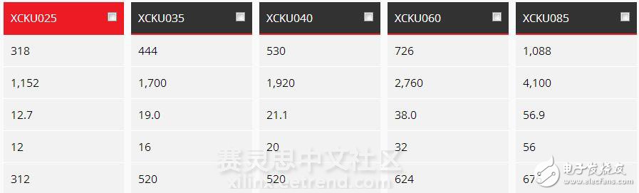 Avnet福利@售价975美元的Xilinx Kintex UltraScale KU040 FPGA开发套件,图1 Xilinx Kintex UltraScale系列个型号资源对比,第2张