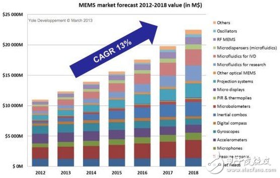 2018年MEMS市场超过220亿美元 中国OEM或成为未来新战场,2018年MEMS市场超过220亿美元 中国OEM或成为未来新战场,第2张