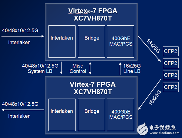 开启400G以太网：Spirent 400G以太网测试系统,华为400G以太网线卡方块图,第4张