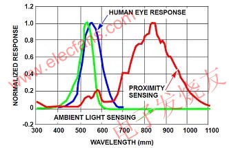 如何选择一款环境光传感器,环境光传感器和接近传感器的光谱响应 www.elecfans.com,第3张