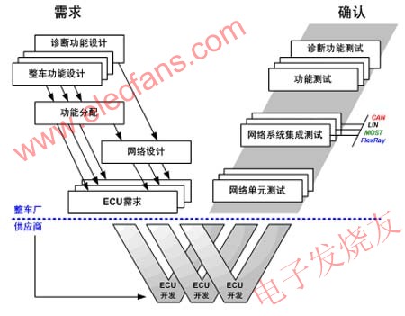 汽车总线系统的研究与发展,网络平台构建和网络系统开发采用V模式开发流程 www.elecfans.com,第2张